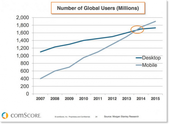 Verglich Mobile und Desktop User