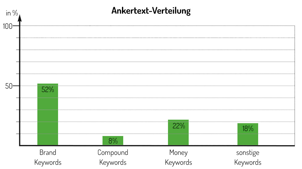 Ankertext-Verteilung