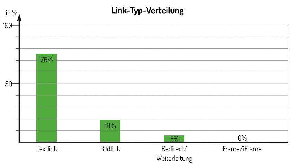 Link-Typ-Verteilung