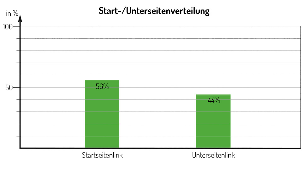 Start- bzw. Unterseitenverteilung