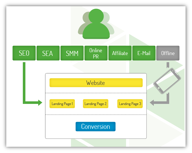 Über verschiedene Online- und Offline-Kanäle gelangen User zur Landing Page auf der Website