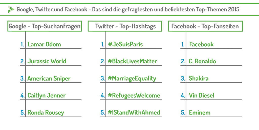 Die Top 5 der wichtigsten Themen und gefragtesten Personen 2015 im Netz