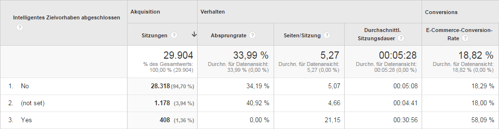 Smart Goals: Screenshot aus einem unserer Google Analytics-Konten.