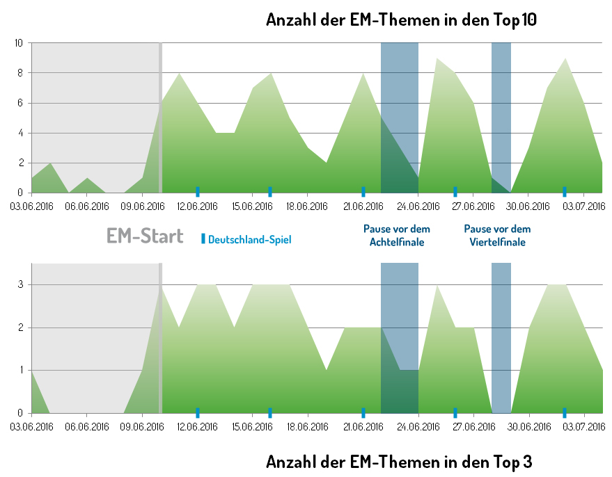 Fußball-EM 2016: Statistik zur Beliebtheit von EM-Themen anhand von Google Trends