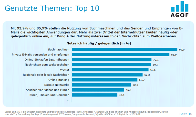 AGOF Erhebung 2017: Suchmaschinen das am häufigsten genutzte Medium zur Informationsbeschaffung