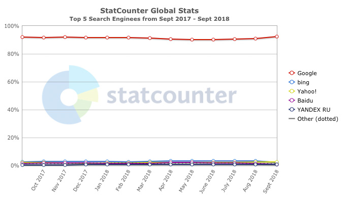 Suchmaschinenoptimierung kommt in Deutschland schon einer Google-Optimierung gleich - Statcounter Statistik zeigt Marktdominanz von Google