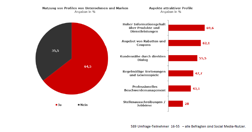 OMSAG - Wissen - Ergebnisse Umfrage zur Social Media Nutzung