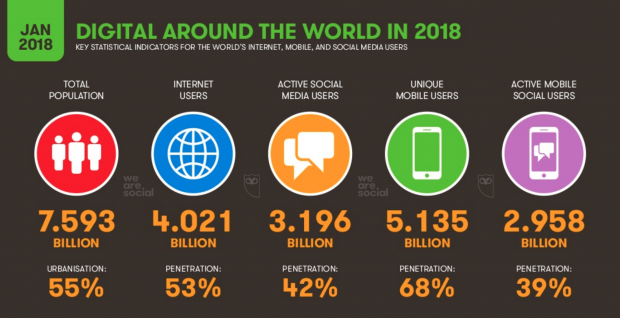 OMSAG - Wissen - Social Media Advertising - Hootsuite Social Media Stats