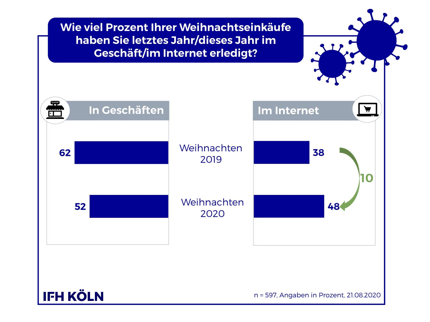 Weihnachtseinkaeufe Online